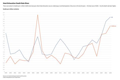 Heat-related deaths are up, and not just because it’s getting hotter